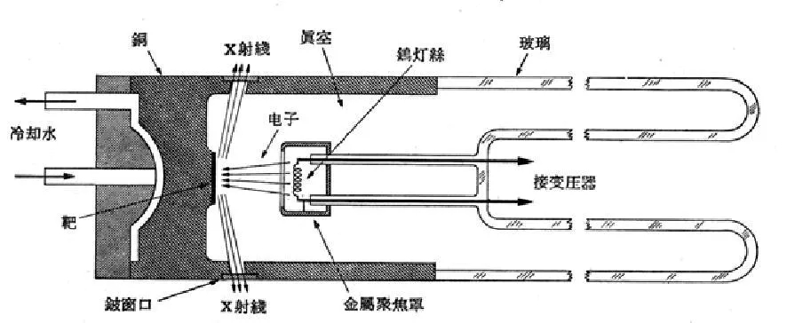 臺式X熒光光譜儀中的X射線管 /cxyq/20230425090853-FmSJDkDFYOQFwzZ3qrqLJX0g73IP.png